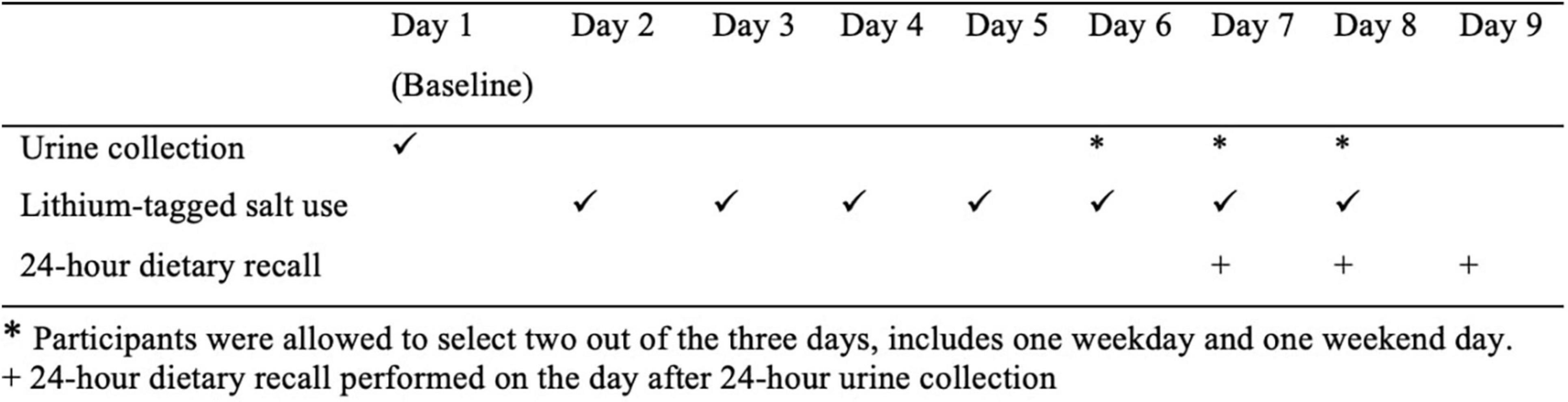 The quantification of sodium intake from discretionary salt intake in New Zealand using the lithium-tagged salt method